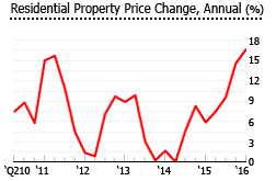 home prices history